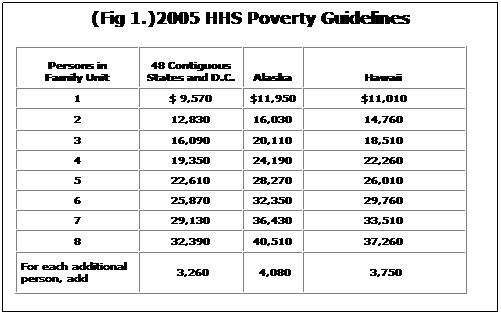 Text Box: (Fig 1.)2005 HHS Poverty Guidelines
Persons in
Family Unit
48 Contiguous
States and D.C.
Alaska
Hawaii
1
$ 9,570
$11,950
$11,010
2
12,830
16,030
14,760
3
16,090
20,110
18,510
4
19,350
24,190
22,260
5
22,610
28,270
26,010
6
25,870
32,350
29,760
7
29,130
36,430
33,510
8
32,390
40,510
37,260
For each additional 
person, add
 3,260
 4,080
 3,750
 
