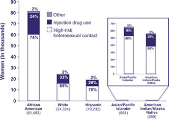African American
No.: 81,483
Heterosexual contact: 74%
Injection drug use: 24%
Other: 2%

White
No.: 24,324
Heterosexual contact: 65%
Injection drug use: 33%
Other: 2%

Hispanic
No.: 19,232
Heterosexual contact: 70%
Injection drug use: 29%
Other: 2%

Asian/Pacific Islander
No.: 654
Heterosexual contact: 80%
Injection drug use: 16%
Other: 3%

American Indian/Alaska Native
No.: 559
Heterosexual contact: 68%
Injection drug use: 29%
Other: 2%