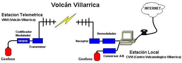 http://www2.sernageomin.cl/ovdas/ovdas7/Telemetrica%20Villarrica.jpg