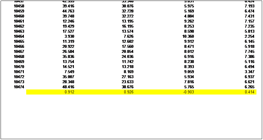 Text Box: Zip Code
pct_below_poverty_line
pct_ income_less_than_10k
pct_income_50k_to_59,999k
pct_income_25k_to_29,999k
10451
38.491
29.521
4.469
7.303
10452
41.335
30.882
5.598
7.975
10453
40.043
30.184
4.754
7.664
10454
48.409
40.215
4.057
6.523
10455
40.683
31.062
5.220
7.246
10456
44.931
36.582
4.927
6.732
10457
42.555
33.348
5.031
6.424
10458
39.416
30.076
5.975
7.193
10459
44.763
32.728
5.169
6.474
10460
39.748
32.272
4.884
7.431
10461
12.246
13.195
9.262
7.157
10462
19.429
16.195
8.253
7.235
10463
17.527
13.574
8.598
5.813
10464
3.930
7.626
10.360
2.254
10465
11.319
12.602
9.912
6.145
10466
20.922
17.560
8.471
5.918
10467
26.584
20.854
8.012
7.745
10468
35.836
24.036
6.916
7.386
10469
13.754
11.742
8.238
5.116
10470
14.521
13.218
8.393
6.494
10471
7.549
8.169
9.059
3.347
10472
35.007
27.163
5.934
6.937
10473
28.348
23.633
7.816
6.621
10474
48.416
38.676
5.765
6.265
 
0.912
0.926
-0.903
0.414
 
