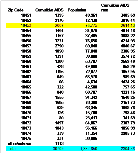 Text Box: Zip Code
Cumulitive AIDS
Population
Cumulitive AIDS rate
10451
1395
40,961
3405.69
10452
2176
72,138
3016.44
10453
2007
76,775
2614.13
10454
1404
34,976
4014.18
10455
1157
37,465
3088.22
10456
3231
76,656
4214.93
10457
2790
69,048
4040.67
10458
1858
77,840
2386.95
10459
1397
39,080
3574.72
10460
1380
53,707
2569.49
10461
428
49,808
859.29
10462
1195
72,077
1657.95
10463
649
65,576
989.69
10464
66
4,634
1424.26
10465
322
42,500
757.65
10466
840
68,787
1221.16
10467
1555
94,342
1648.26
10468
1685
78,309
2151.73
10469
639
63,345
1008.76
10470
126
15,780
798.48
10471
80
23,413
341.69
10472
1497
64,867
2307.79
10473
1043
56,166
1856.99
10474
339
11,354
2985.73
10475
337
38,086
 
other/unkown
1113
 
 
Total
30709
1,332,650
2304.36
 
