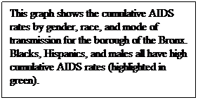 Text Box: This graph shows the cumulative AIDS rates by gender, race, and mode of transmission for the borough of the Bronx. Blacks, Hispanics, and males all have high cumulative AIDS rates (highlighted in green).
