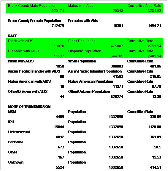 Text Box: Bronx County Male Population
Males with Aids
Cumulitive Aids Rate
620171
20348
3281.03
 
 
 
Bronx County Female Population
Females with Aids
 
712479
10361
1454.21
 
 
 
RACE
 
 
Black with AIDS
Black Population
Cumulitive Rate
13070
475007
2751.54
Hispanic with AIDS
Hispanic Population
Cumulitive Rate
15537
644705
2409.94
White with AIDS
White Population
Cumulitive Rate
1958
398003
491.96
Asian/ Pacific Islander with AIDS
Asian/Pacific Islander Population
Cumulitive Rate
90
41503
216.85
Native American with AIDS
Native American Population
Cumulitive Rate
10
11371
87.79
Other/Unkown with AIDS
Other/Unkown Population
Cumulitive Rate
44
329274
13.36
 
 
 
MODE OF TRANSMISSION
 
 
MSM
Population
Cumulitive Rate
4489
1332650
336.85
IDU
Population
 
15044
1332650
1128.88
Heterosexual
Population
 
4812
1332650
361.09
Perinatal
Population
 
673
1332650
50.5
Other
Population
 
167
1332650
12.53
Unknown
Population
 
5524
1332650
414.51
 
